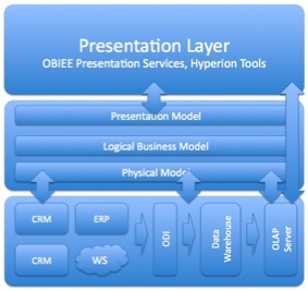 presentation business data access layer architecture