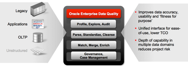 Oracle EDQ Overview