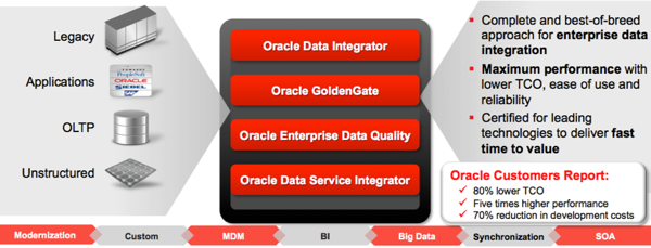 Oracle's Data Integration Toolset