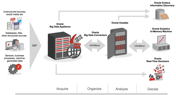 Oracle's Big Data Topology