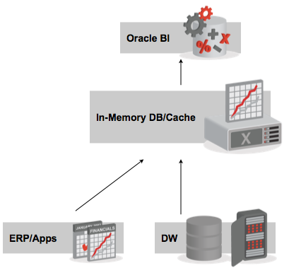 Exalytics within the Oracle Tech Stack