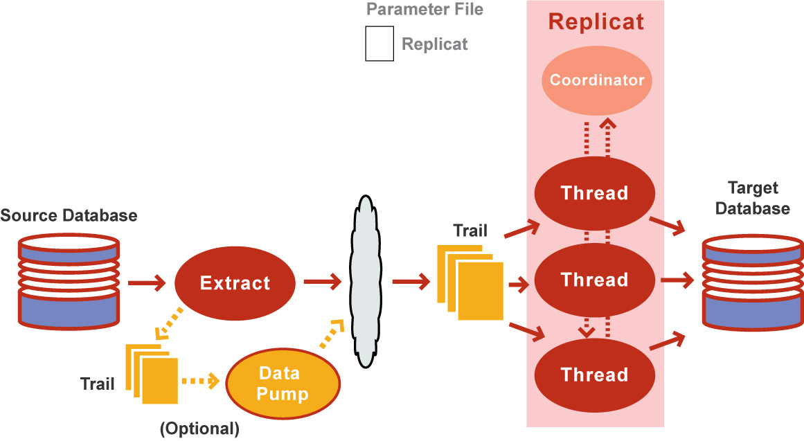 Oracle GoldenGate Coordinated Replicat