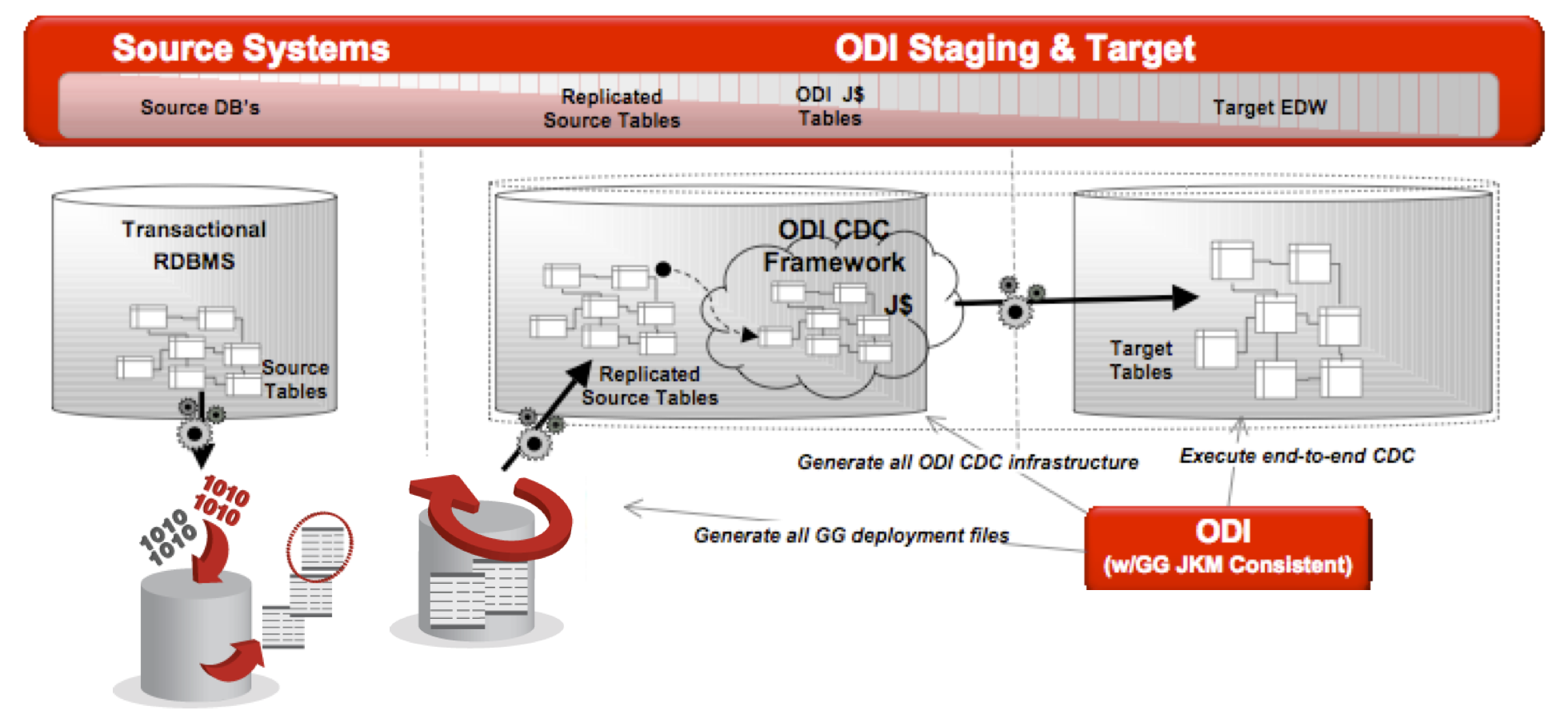 GoldenGate and ODI Integration