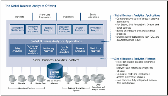 Siebel Analytics The Jewel In The Project Fusion Crown