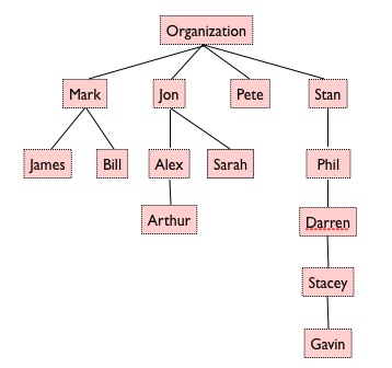 Org Chart