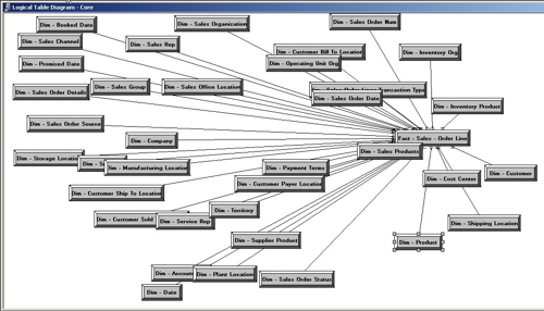 Logical Data Model