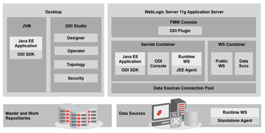 Odi 11G Architecture Diagram-1