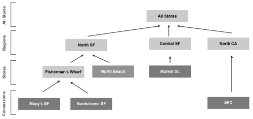 Ragged And Skip Level Hierarchy