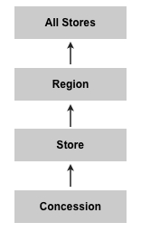 Simple Level Dim Model