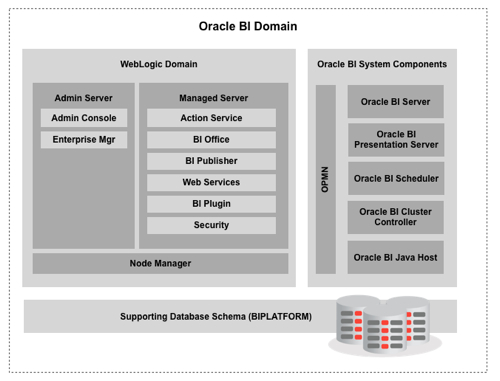 Oracle Bi11G Domain