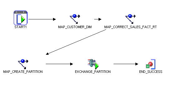 Corrective process flow