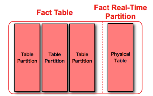 Real time partition