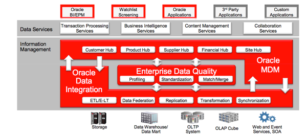Data Quality within OFM11g