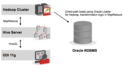 ODI and Hive/MapReduce