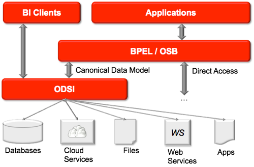 OSDI and SOA Architectures