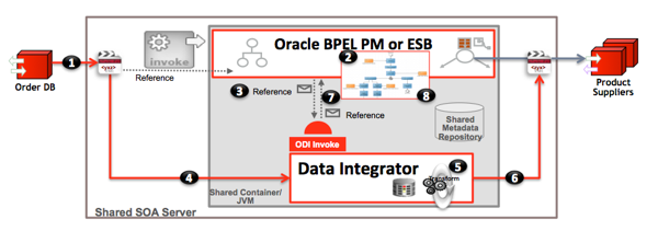 ODI for Transforming Large Payloads