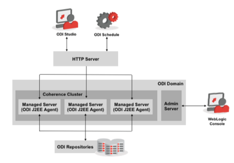 ODI HA Cluster