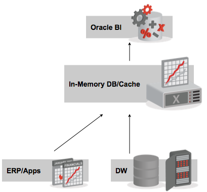 Exalytics within the Oracle Tech Stack