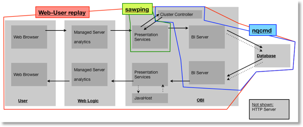 OBIEE stack components involved in a successful report reqest