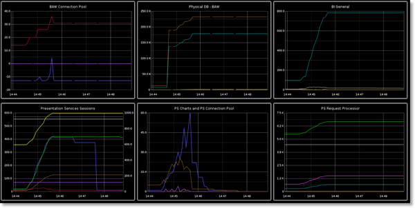 Realtime monitoring of OBIEE metrics