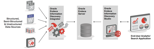 OEID dataflow