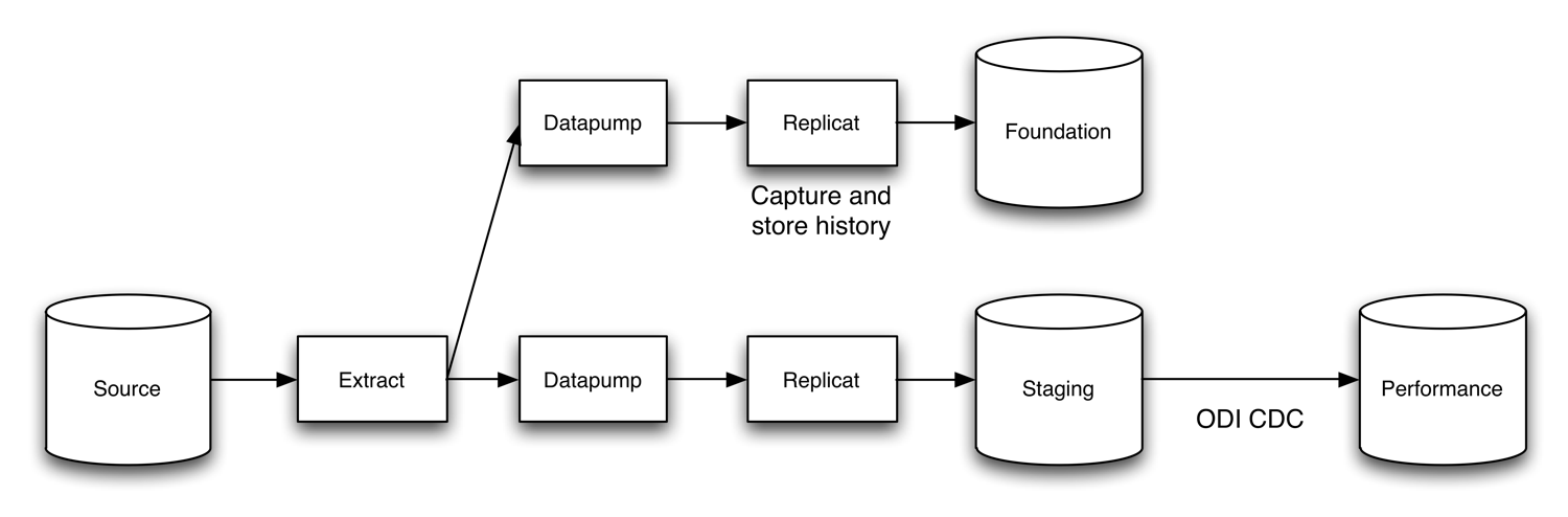 Oracle GoldenGate Solution