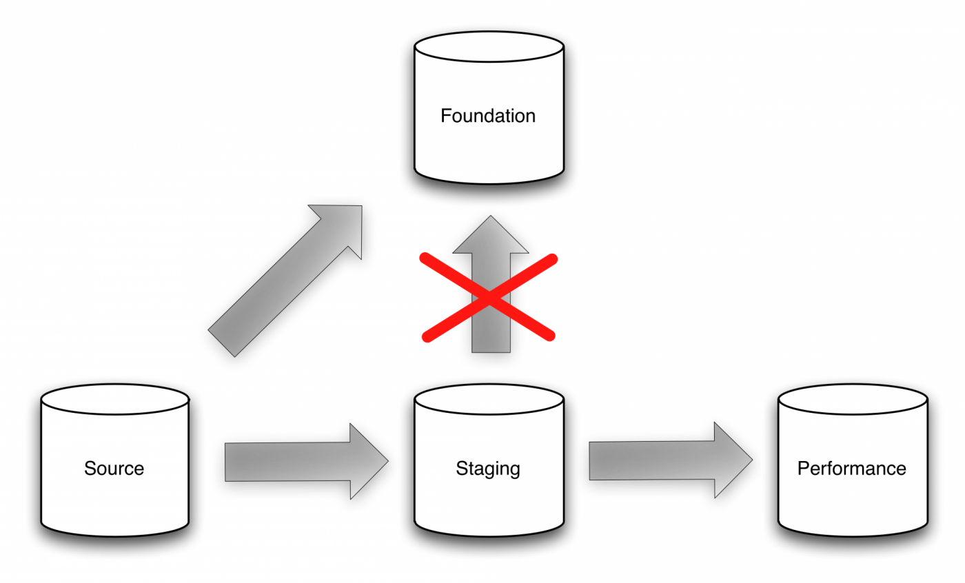 Stage to Foundation