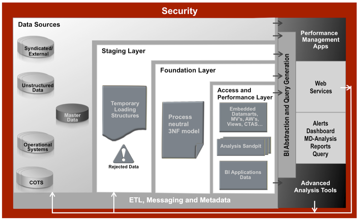 Oracle Next-Generation Reference DW Architecture