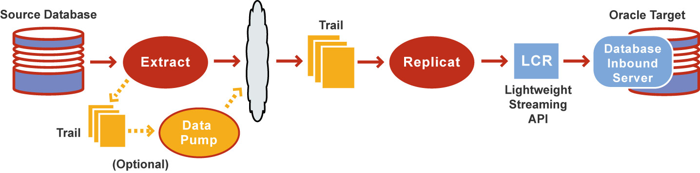 Oracle GoldenGate Integrated Apply