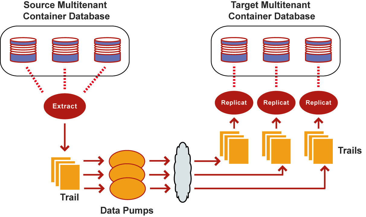 GoldenGate - Pluggable Databases