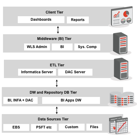 Oracle EBS: Three tiers of architecture