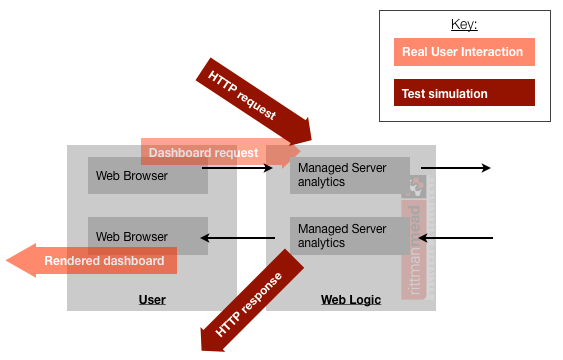 How traditional load testing tools differ from real users