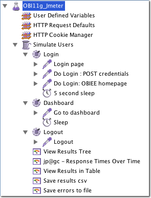 A set of JMeter steps in a typical OBIEE script