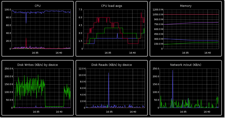 collectl data rendered in graphite