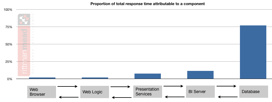 OBIEE response time profile