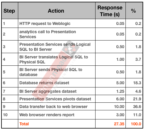 OBIEE response time profile