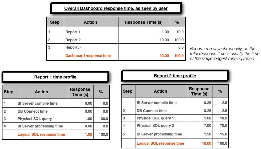 OBIEE response time profile