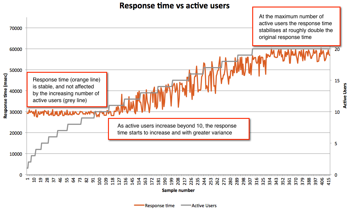 Response time vs active users