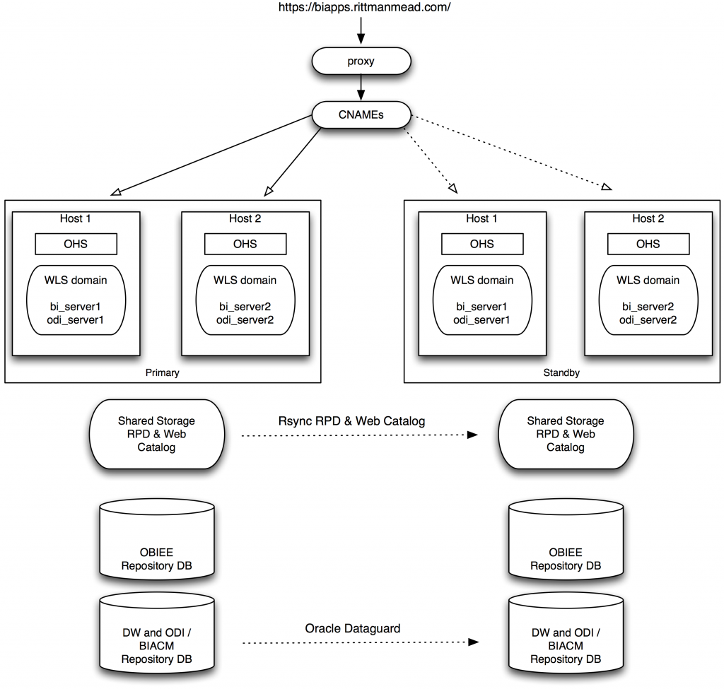 BI Apps DR Architecture