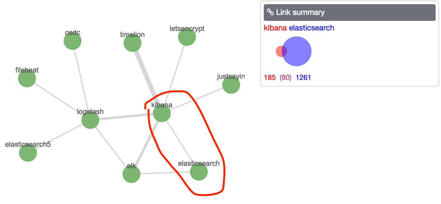 Elasticsearch Chart