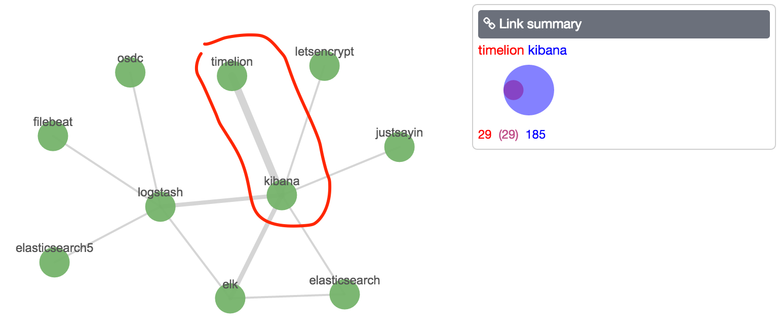 Elasticsearch Chart