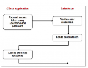 Salesforce.com User Password OAuth