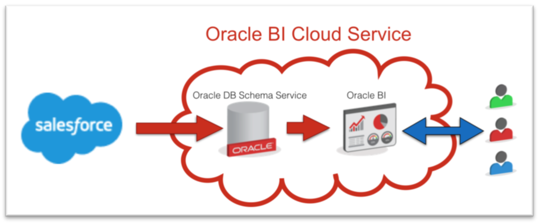 Salesforce.com to Oracle BI Cloud Service