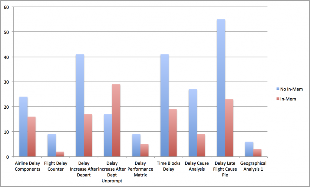 Database Performance Comparison Chart