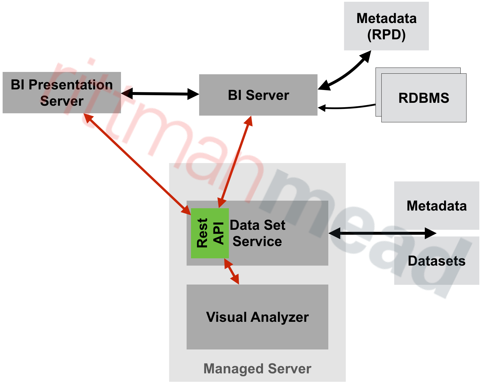 OBIEE 12c – Extended Subject Areas (XSA) and the Data Set Service