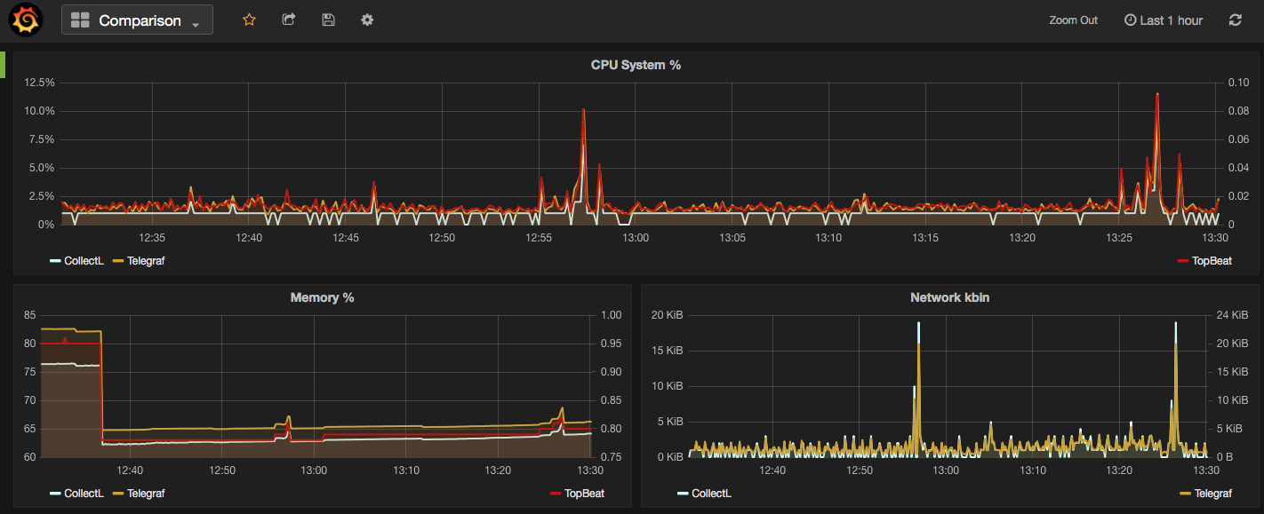 System Metrics Collectors