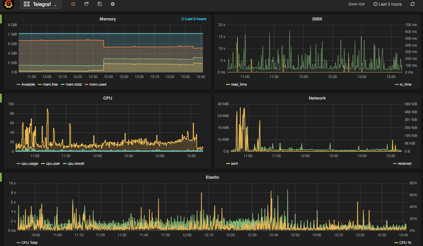 System Metrics Collectors