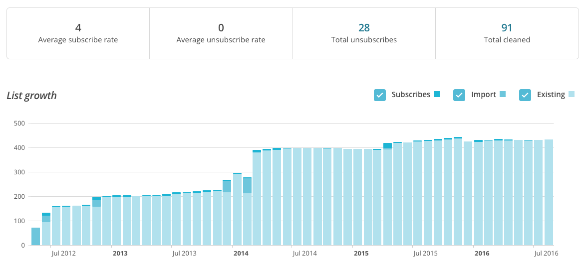 MailChimp Analytics