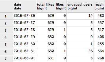 Time Series - Facebook