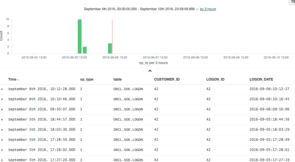 Oracle GoldenGate Elastic Search